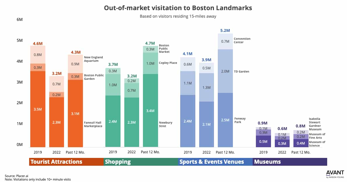 Comparing 2019 to present out-of-market visitation to Boston Landmarks based on visitors residing 15-miles away 